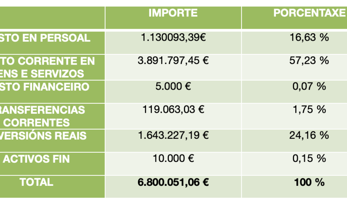 concello-zas-orzamentos-2024