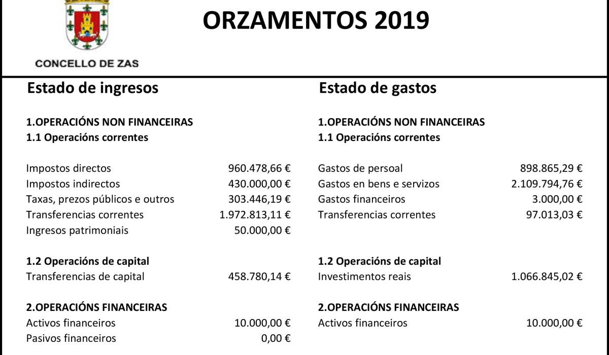 ingresos_inversions_orzamento_concello_zas_2019